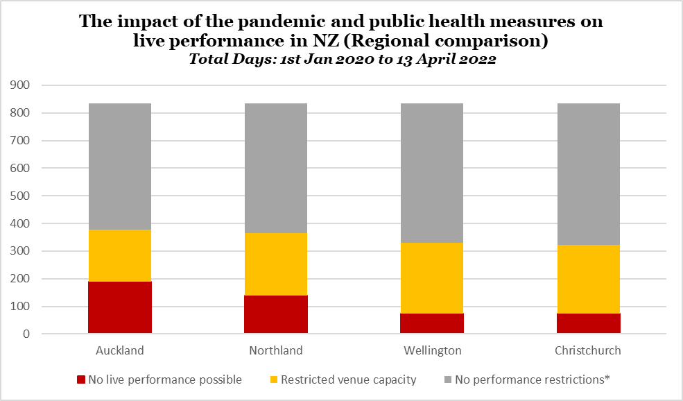 The impact of the pandemic and public health measures on live performance in NZ